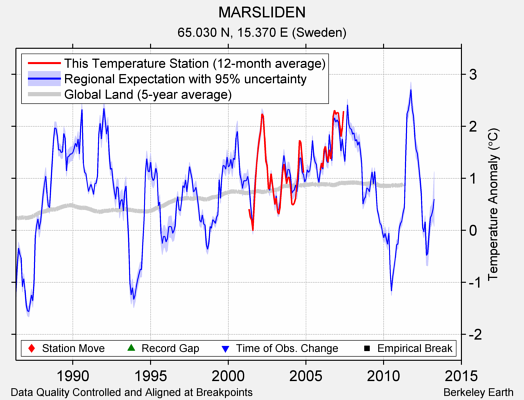 MARSLIDEN comparison to regional expectation