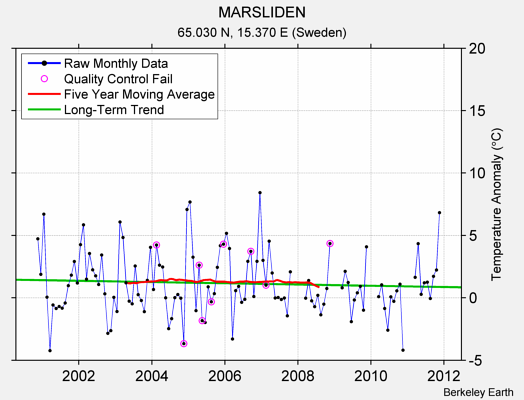 MARSLIDEN Raw Mean Temperature