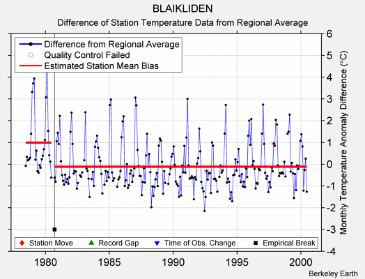 BLAIKLIDEN difference from regional expectation