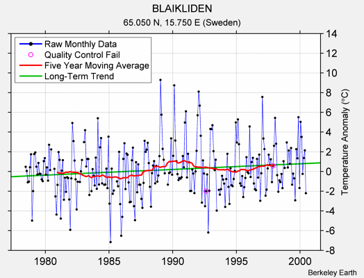 BLAIKLIDEN Raw Mean Temperature