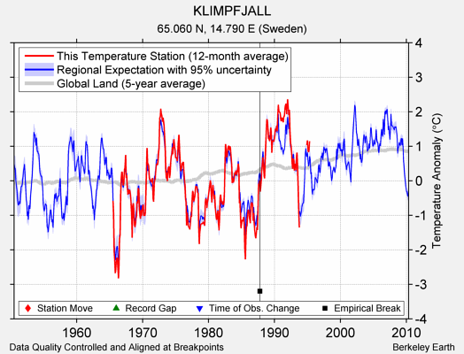 KLIMPFJALL comparison to regional expectation