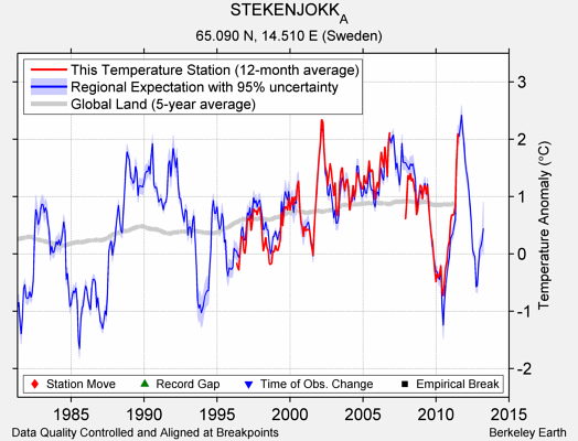 STEKENJOKK_A comparison to regional expectation