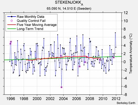 STEKENJOKK_A Raw Mean Temperature