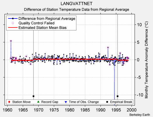 LANGVATTNET difference from regional expectation