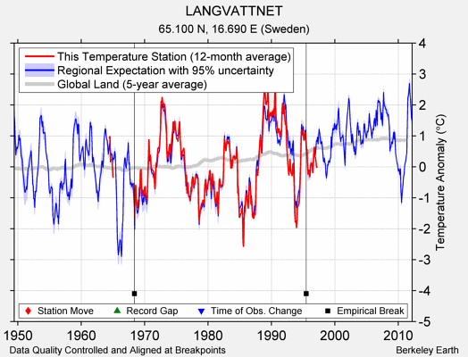 LANGVATTNET comparison to regional expectation