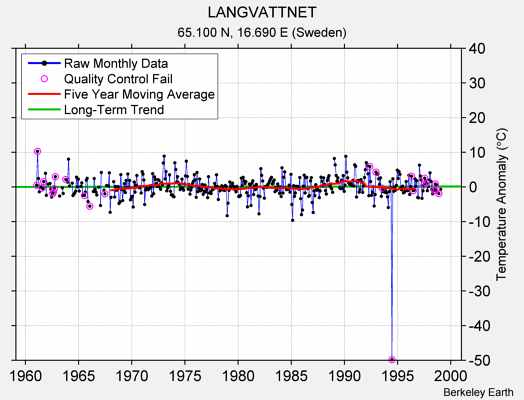 LANGVATTNET Raw Mean Temperature