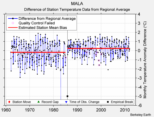 MALA difference from regional expectation