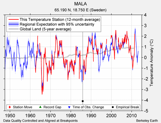 MALA comparison to regional expectation