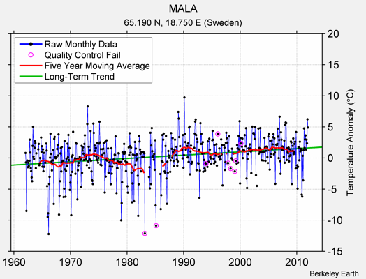 MALA Raw Mean Temperature