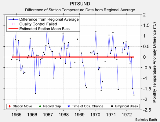 PITSUND difference from regional expectation