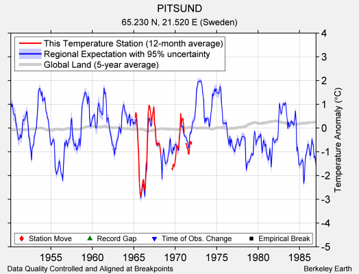 PITSUND comparison to regional expectation