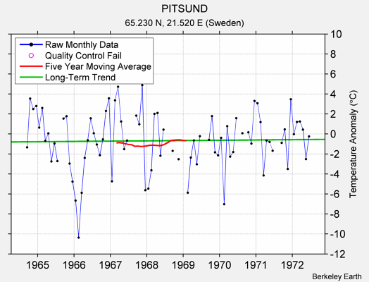 PITSUND Raw Mean Temperature