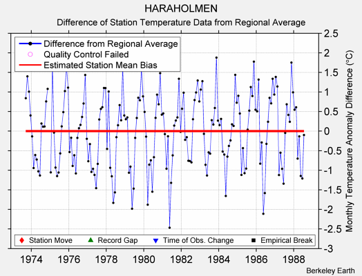 HARAHOLMEN difference from regional expectation