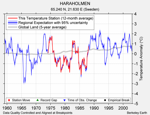 HARAHOLMEN comparison to regional expectation