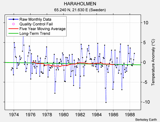 HARAHOLMEN Raw Mean Temperature