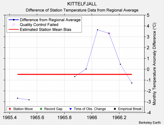 KITTELFJALL difference from regional expectation