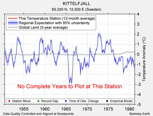 KITTELFJALL comparison to regional expectation