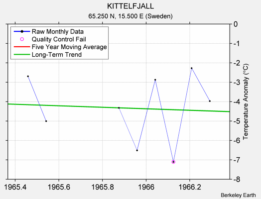 KITTELFJALL Raw Mean Temperature