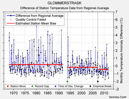 GLOMMERSTRASK difference from regional expectation