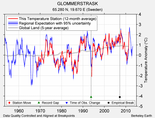 GLOMMERSTRASK comparison to regional expectation