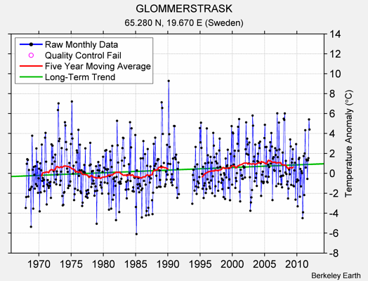 GLOMMERSTRASK Raw Mean Temperature