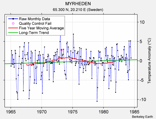 MYRHEDEN Raw Mean Temperature