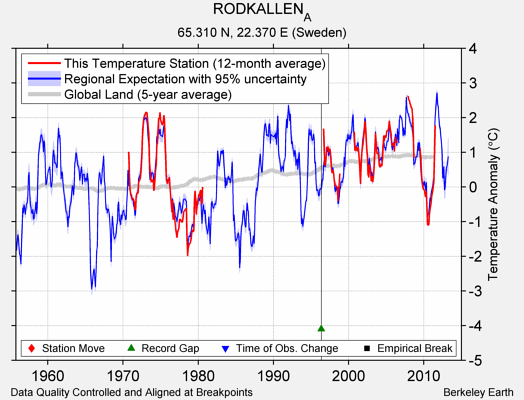 RODKALLEN_A comparison to regional expectation