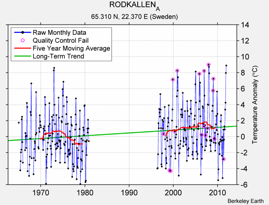 RODKALLEN_A Raw Mean Temperature