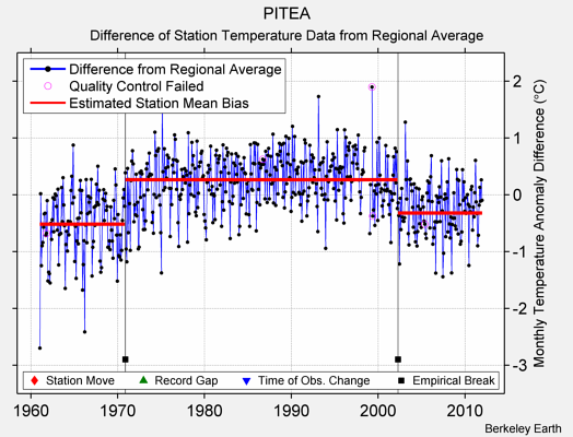 PITEA difference from regional expectation