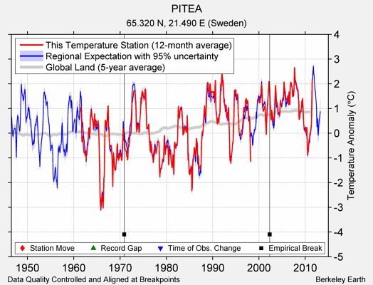 PITEA comparison to regional expectation