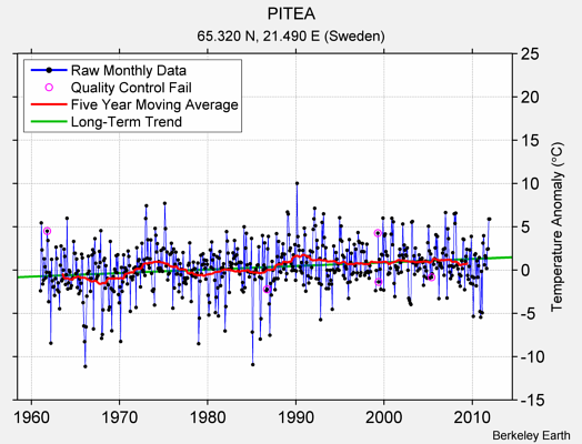 PITEA Raw Mean Temperature