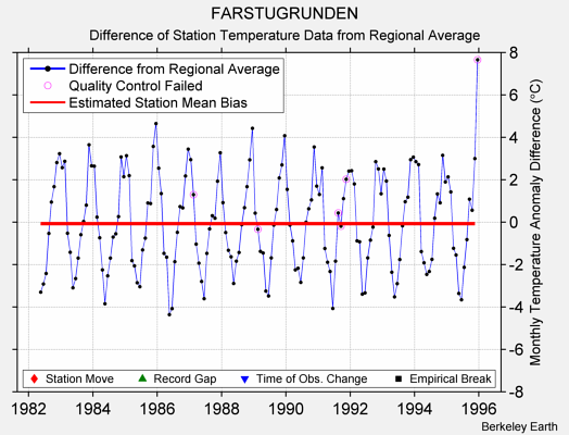 FARSTUGRUNDEN difference from regional expectation