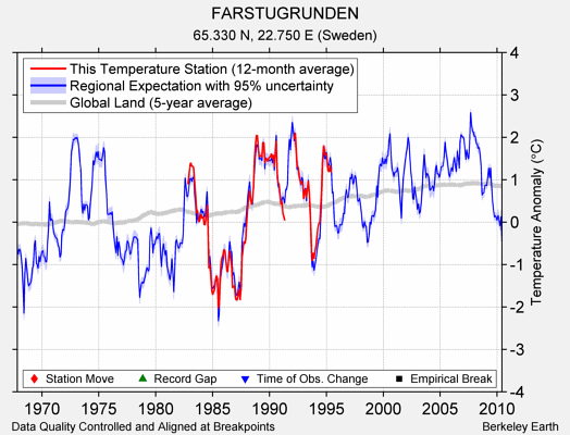 FARSTUGRUNDEN comparison to regional expectation