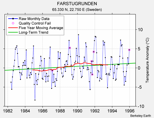 FARSTUGRUNDEN Raw Mean Temperature