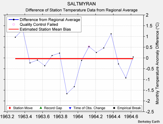 SALTMYRAN difference from regional expectation