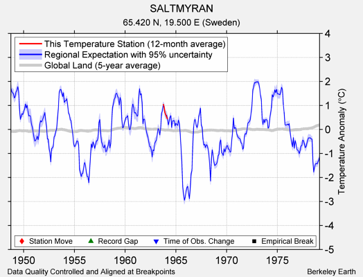 SALTMYRAN comparison to regional expectation