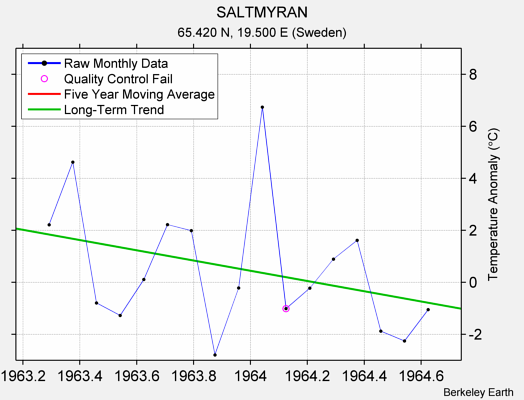 SALTMYRAN Raw Mean Temperature