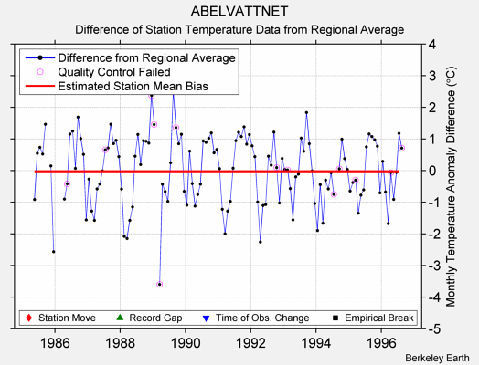 ABELVATTNET difference from regional expectation