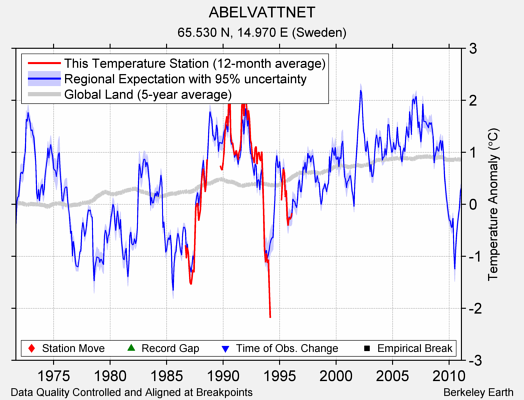 ABELVATTNET comparison to regional expectation