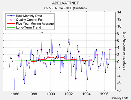 ABELVATTNET Raw Mean Temperature