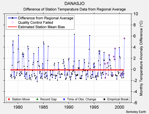 DANASJO difference from regional expectation