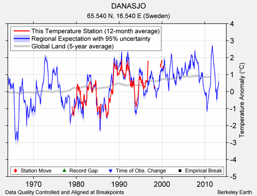 DANASJO comparison to regional expectation