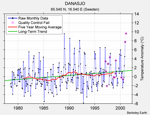 DANASJO Raw Mean Temperature