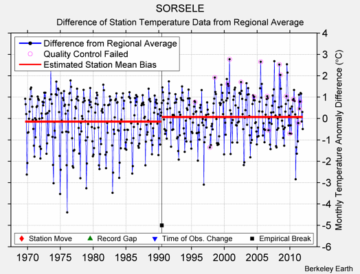 SORSELE difference from regional expectation