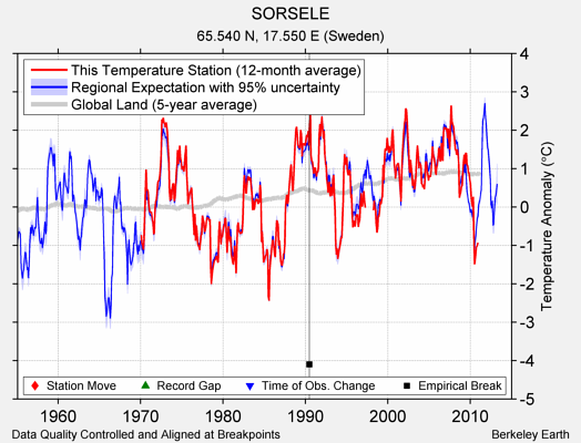 SORSELE comparison to regional expectation