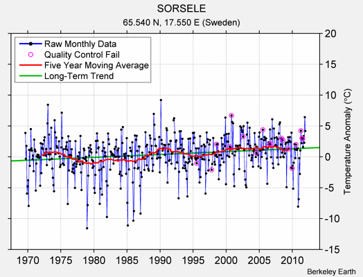 SORSELE Raw Mean Temperature