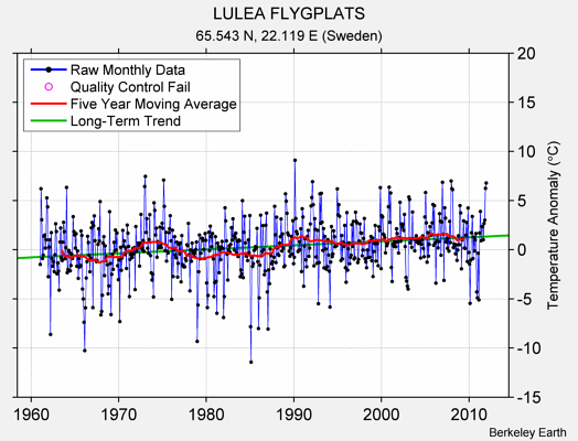 LULEA FLYGPLATS Raw Mean Temperature