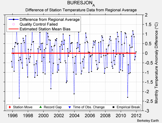 BURESJON_A difference from regional expectation