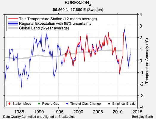 BURESJON_A comparison to regional expectation