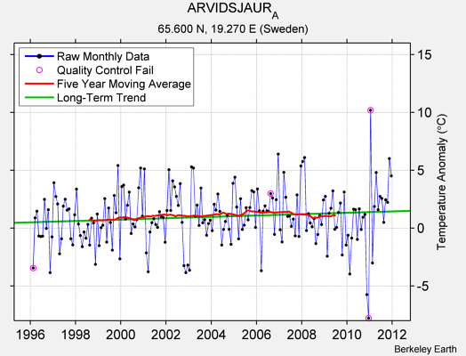 ARVIDSJAUR_A Raw Mean Temperature